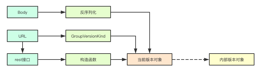 K8s 源码阅读笔记之API Server 生成和启动| 小夜时雨 K8s 源码阅读笔记之API Server 生成和启动| 小夜时雨